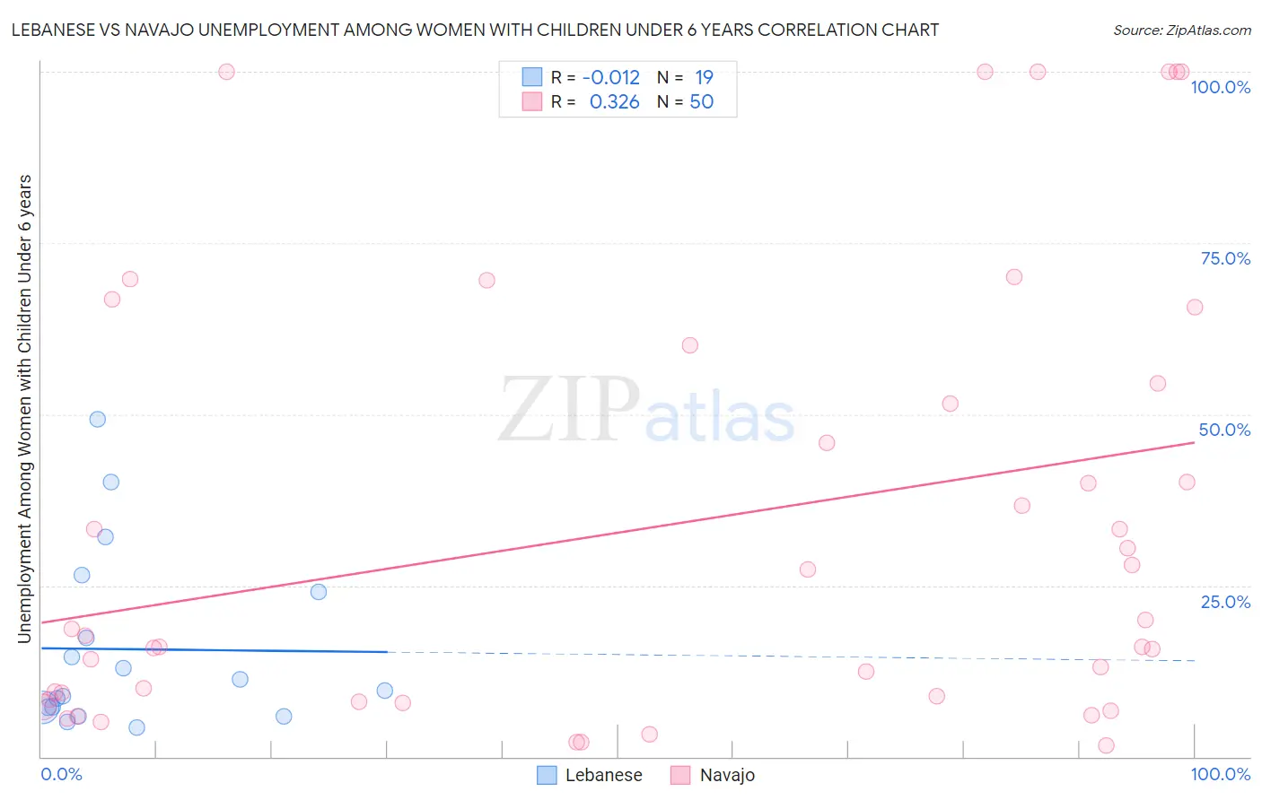 Lebanese vs Navajo Unemployment Among Women with Children Under 6 years