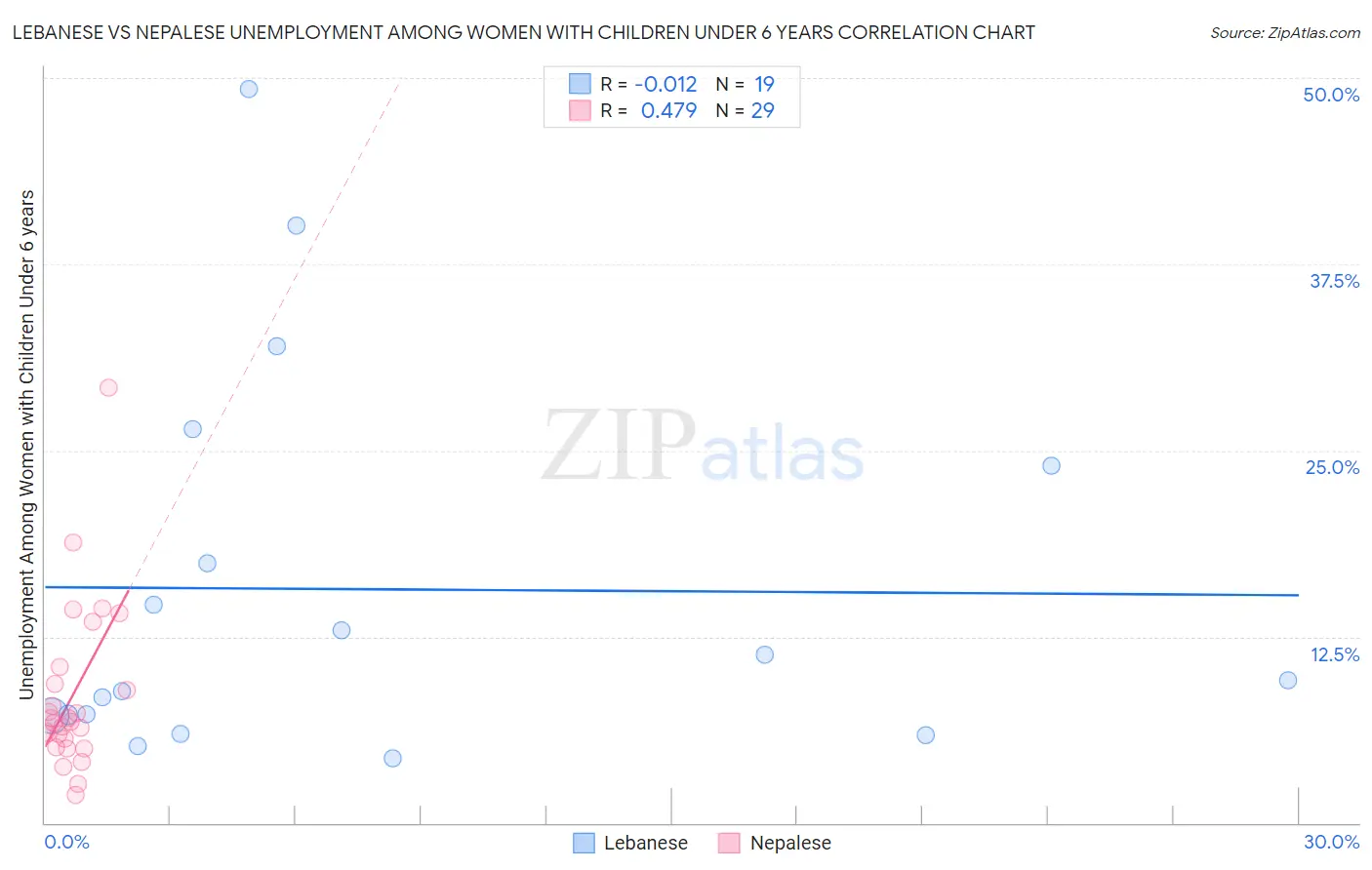 Lebanese vs Nepalese Unemployment Among Women with Children Under 6 years