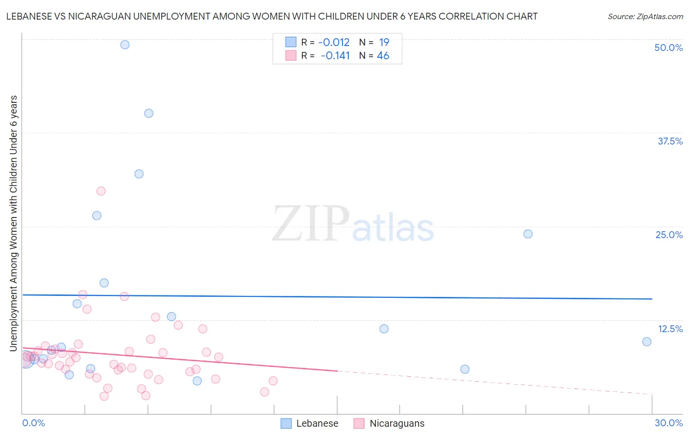 Lebanese vs Nicaraguan Unemployment Among Women with Children Under 6 years