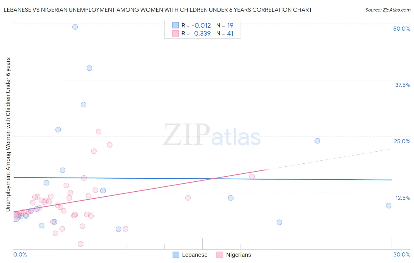 Lebanese vs Nigerian Unemployment Among Women with Children Under 6 years