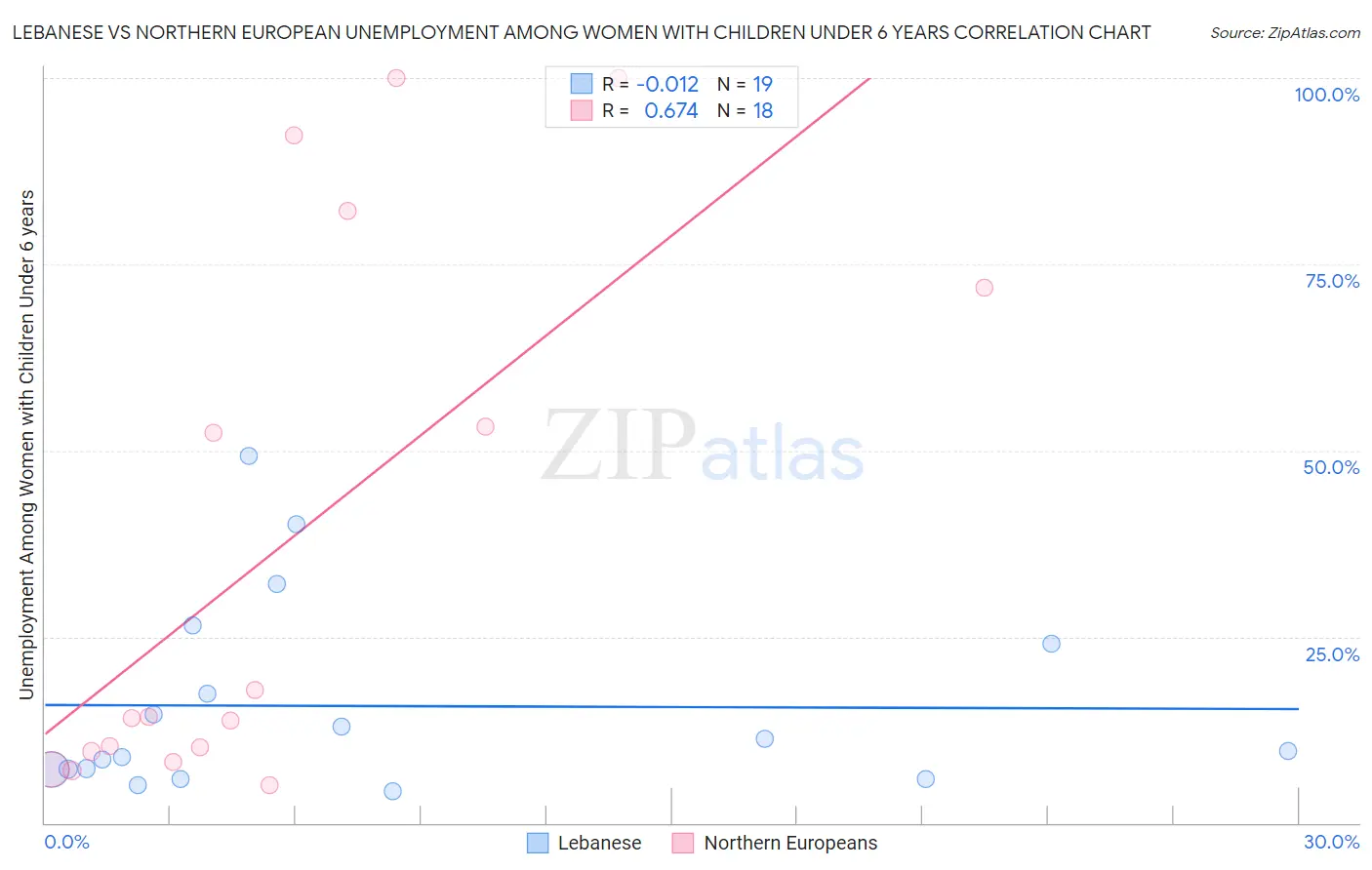 Lebanese vs Northern European Unemployment Among Women with Children Under 6 years