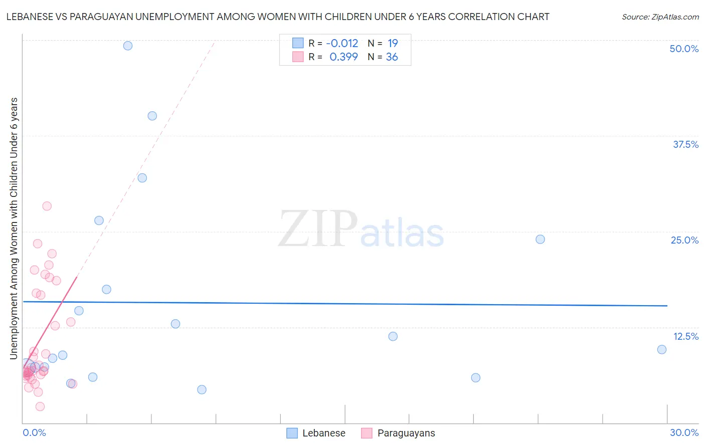 Lebanese vs Paraguayan Unemployment Among Women with Children Under 6 years