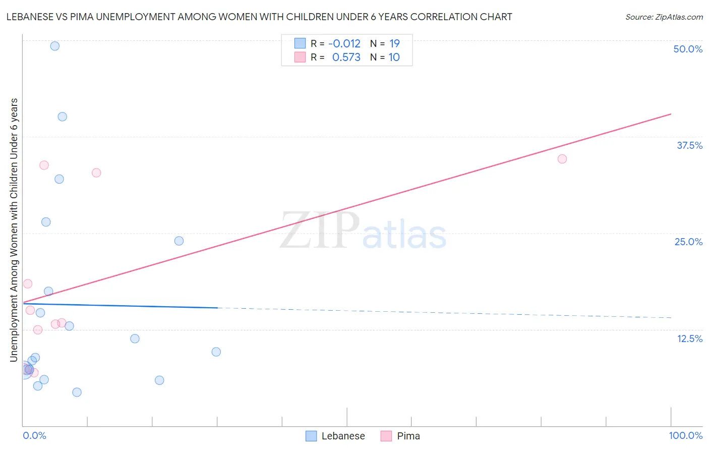 Lebanese vs Pima Unemployment Among Women with Children Under 6 years