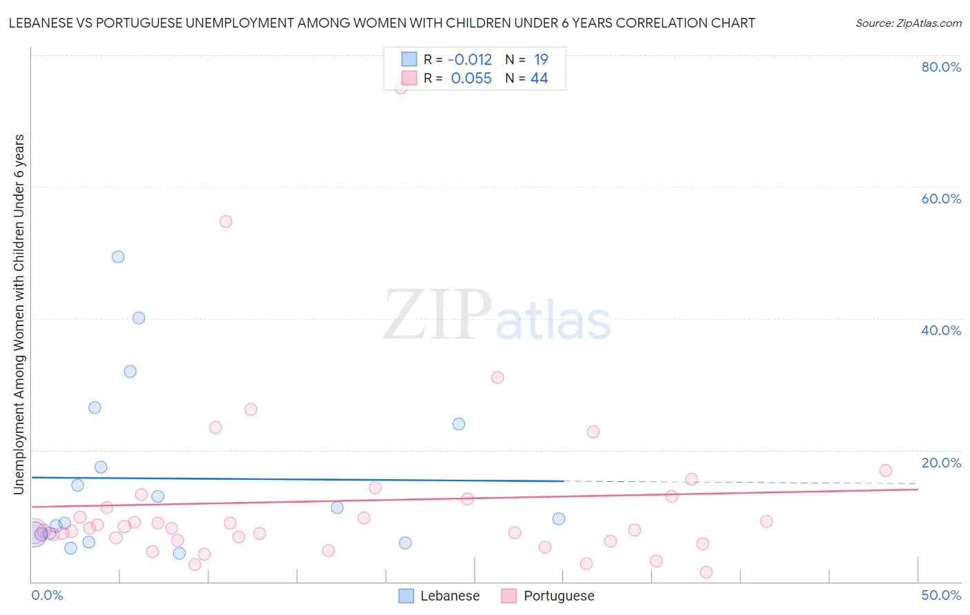 Lebanese vs Portuguese Unemployment Among Women with Children Under 6 years