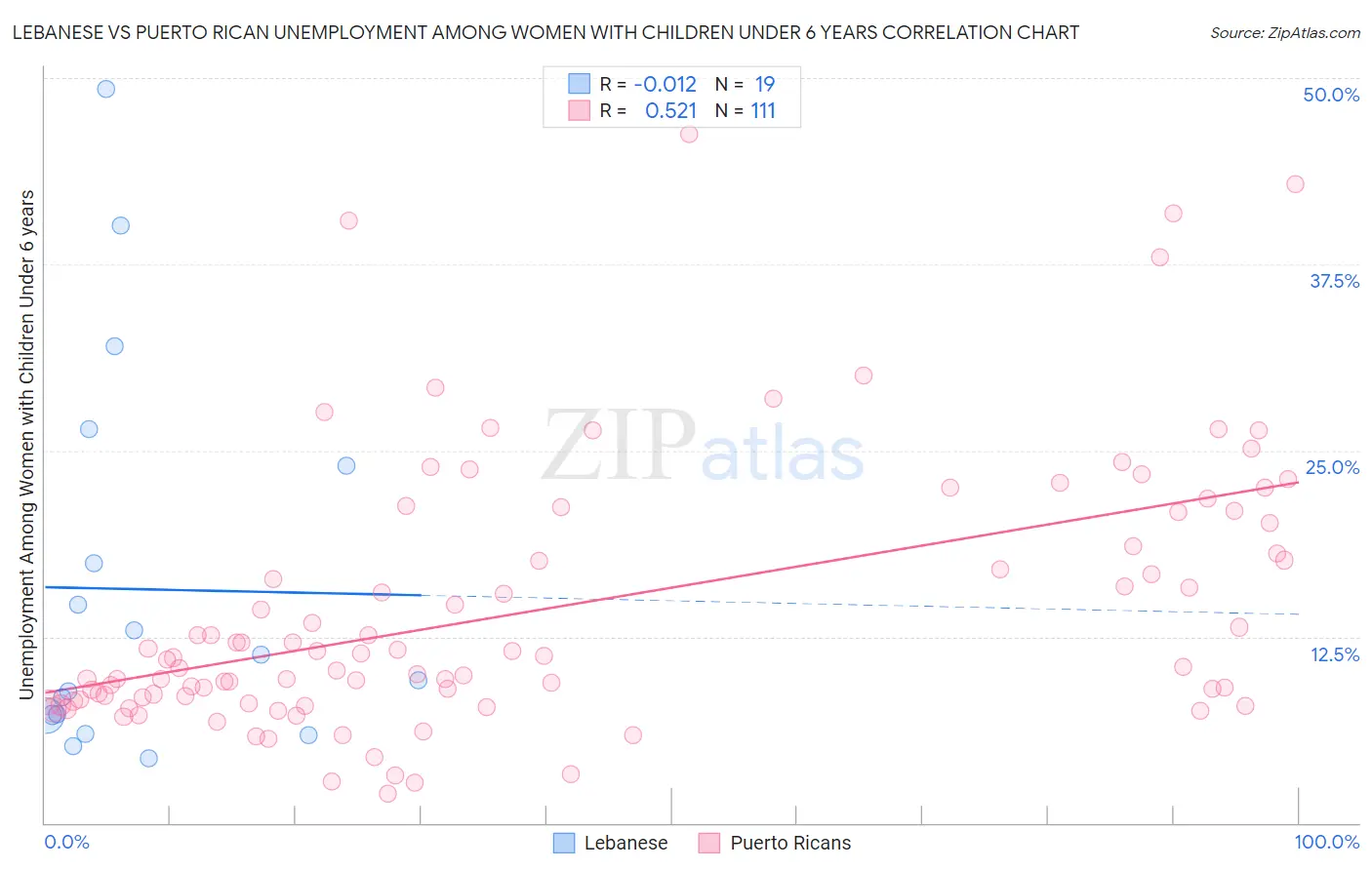 Lebanese vs Puerto Rican Unemployment Among Women with Children Under 6 years