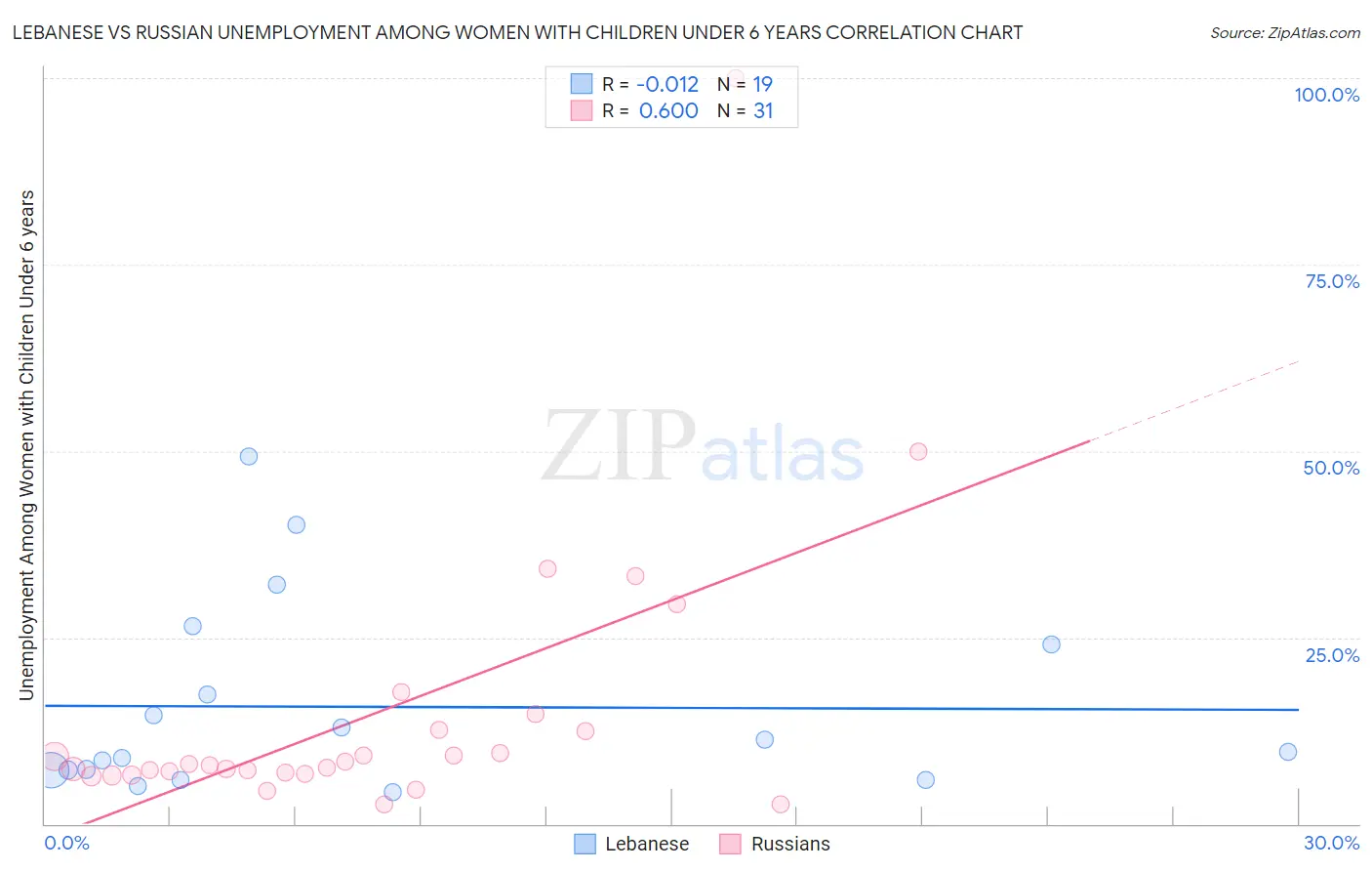 Lebanese vs Russian Unemployment Among Women with Children Under 6 years