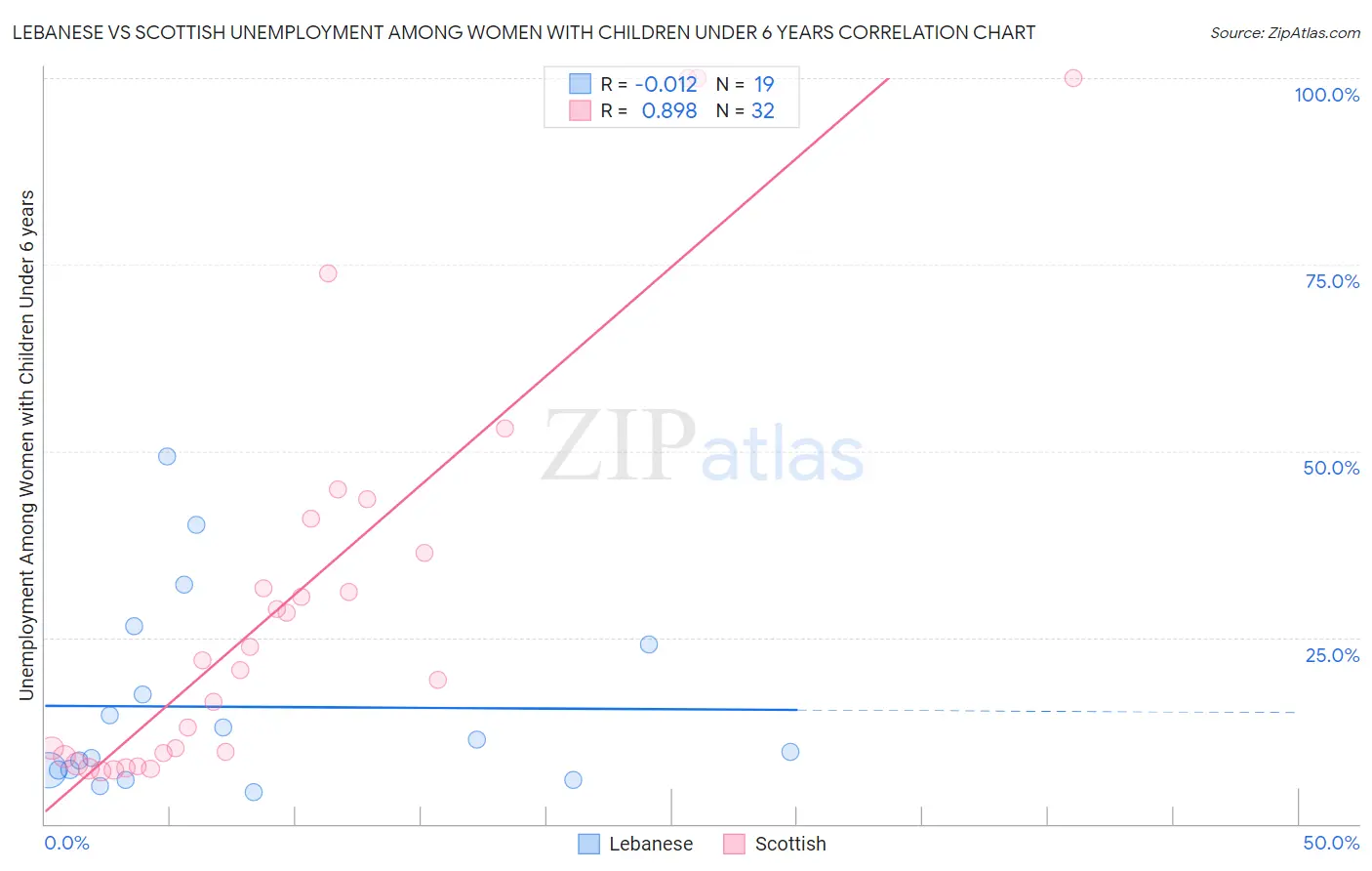 Lebanese vs Scottish Unemployment Among Women with Children Under 6 years