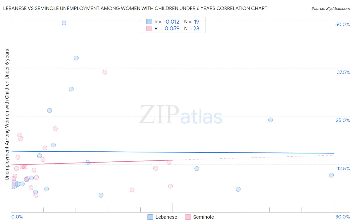Lebanese vs Seminole Unemployment Among Women with Children Under 6 years