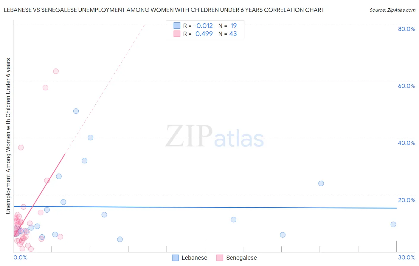 Lebanese vs Senegalese Unemployment Among Women with Children Under 6 years