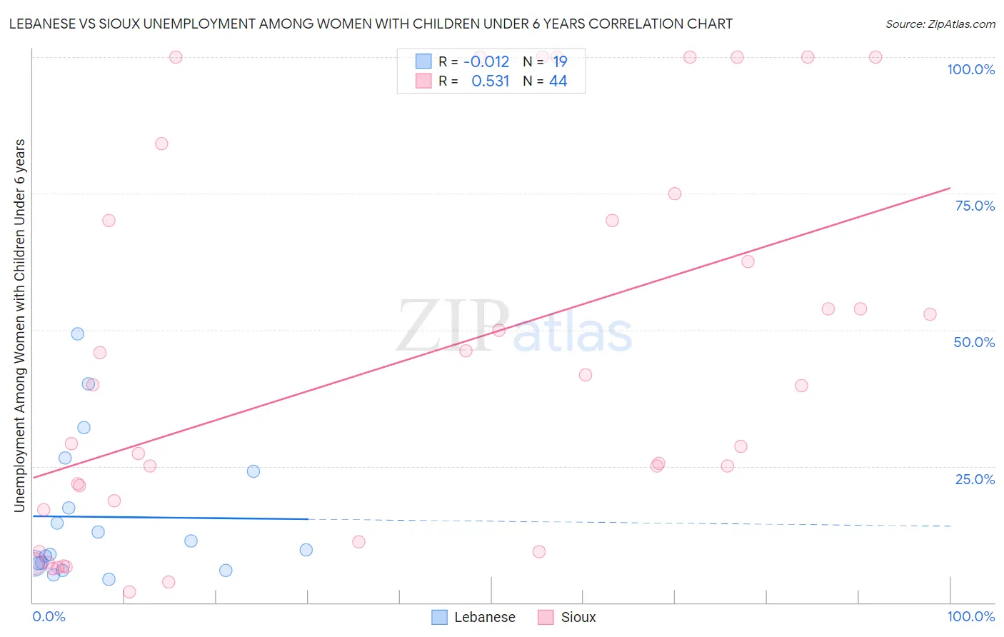 Lebanese vs Sioux Unemployment Among Women with Children Under 6 years