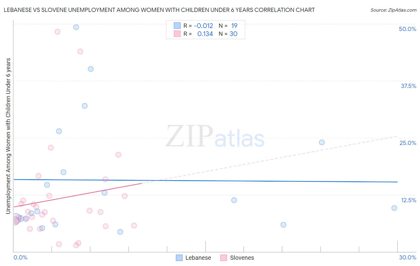 Lebanese vs Slovene Unemployment Among Women with Children Under 6 years