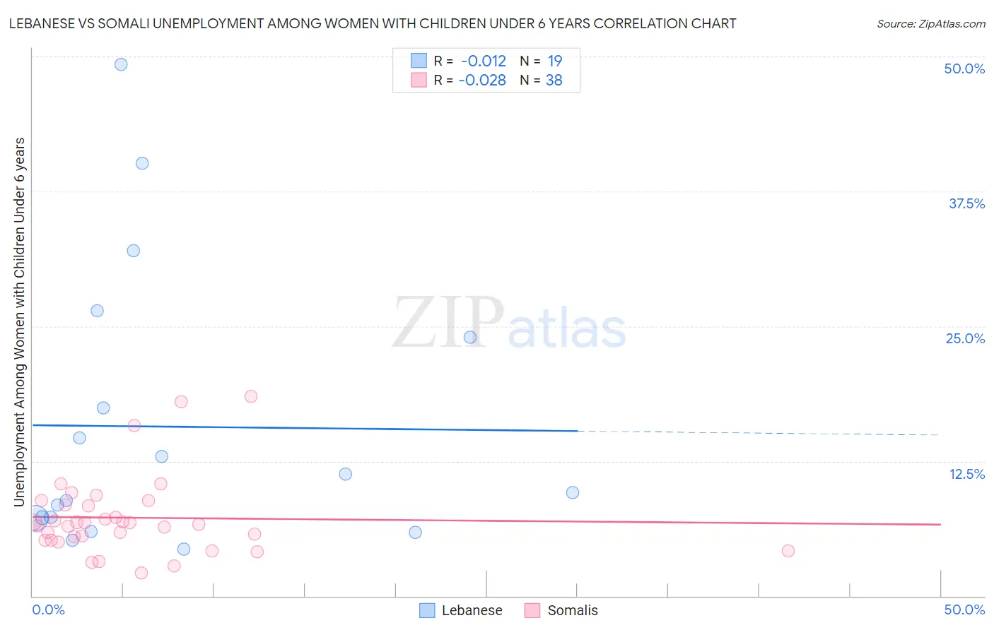 Lebanese vs Somali Unemployment Among Women with Children Under 6 years