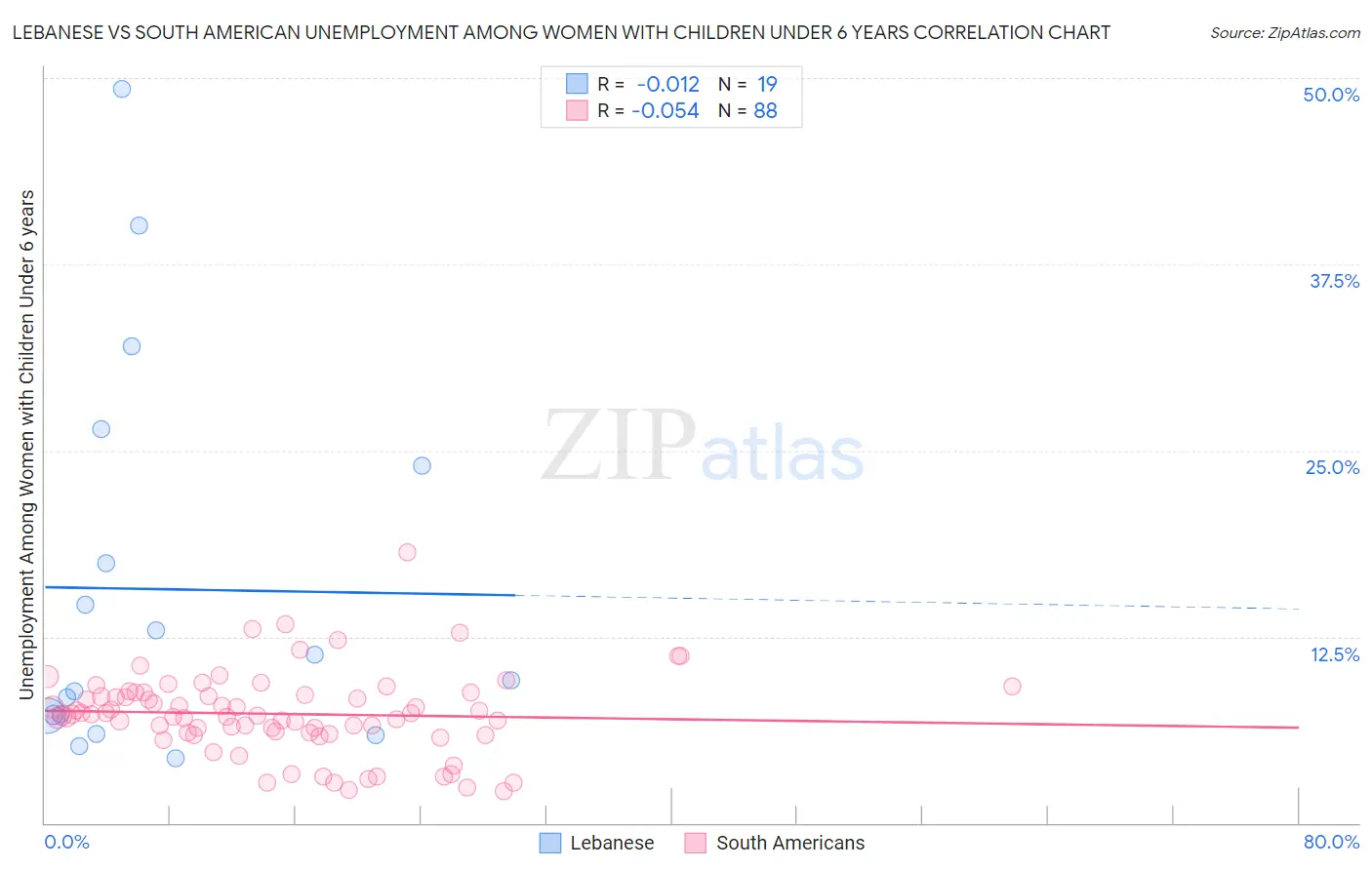 Lebanese vs South American Unemployment Among Women with Children Under 6 years