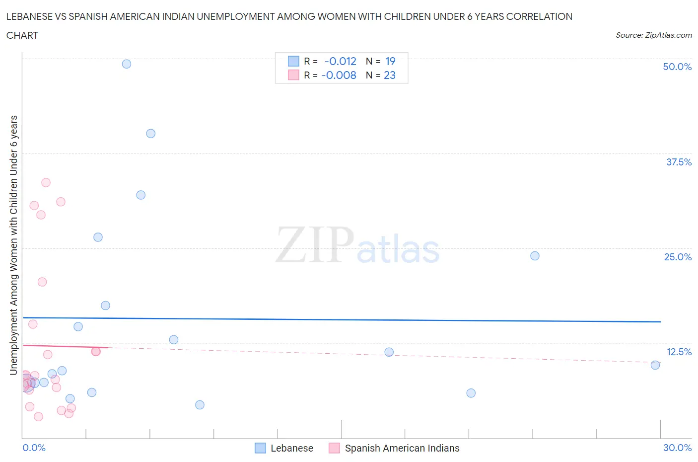 Lebanese vs Spanish American Indian Unemployment Among Women with Children Under 6 years