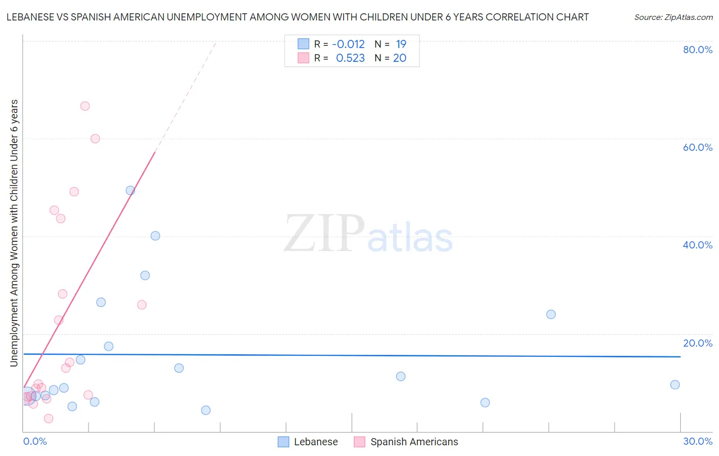 Lebanese vs Spanish American Unemployment Among Women with Children Under 6 years