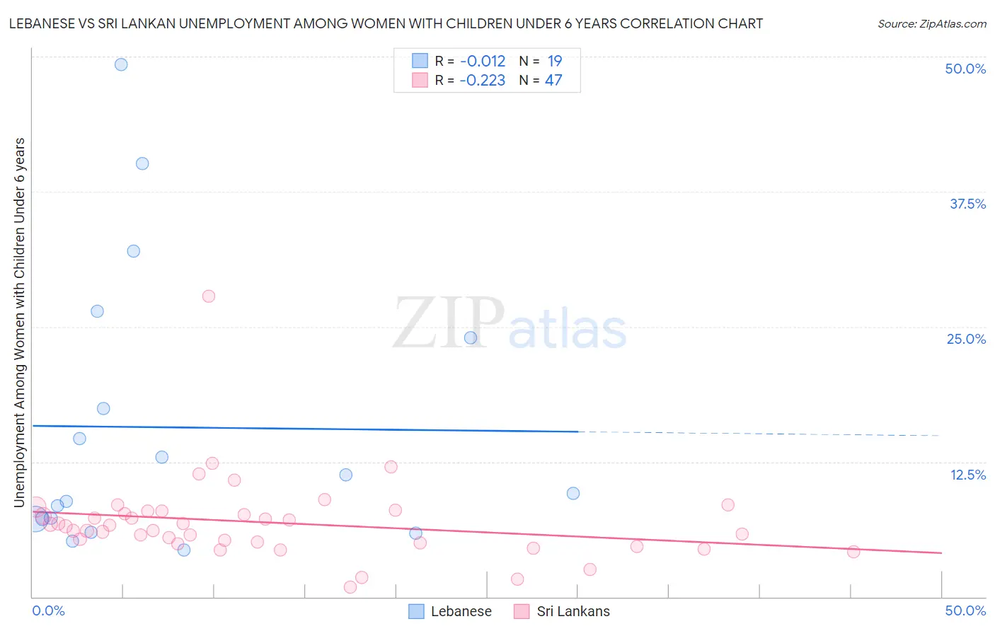 Lebanese vs Sri Lankan Unemployment Among Women with Children Under 6 years