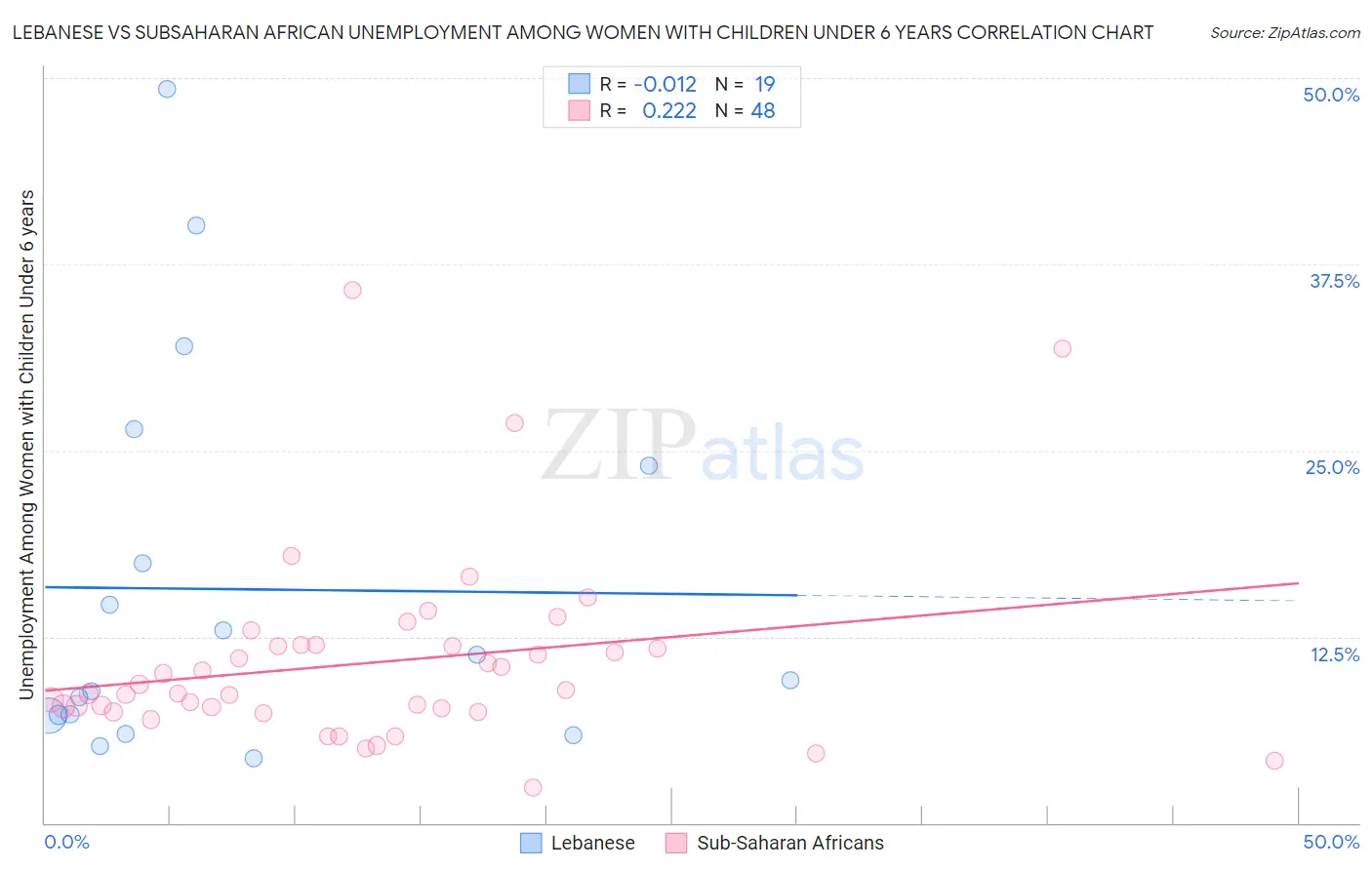 Lebanese vs Subsaharan African Unemployment Among Women with Children Under 6 years