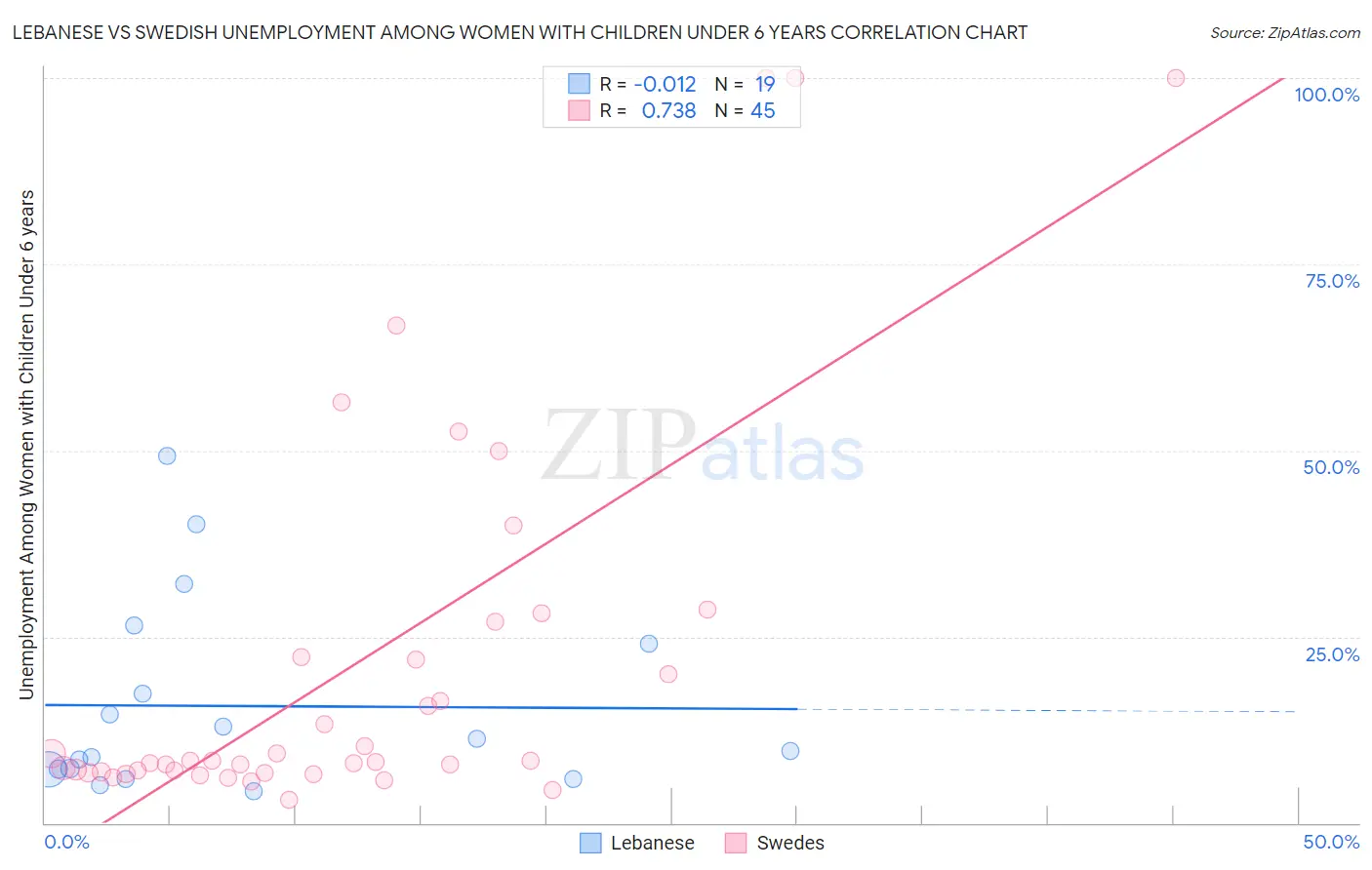 Lebanese vs Swedish Unemployment Among Women with Children Under 6 years