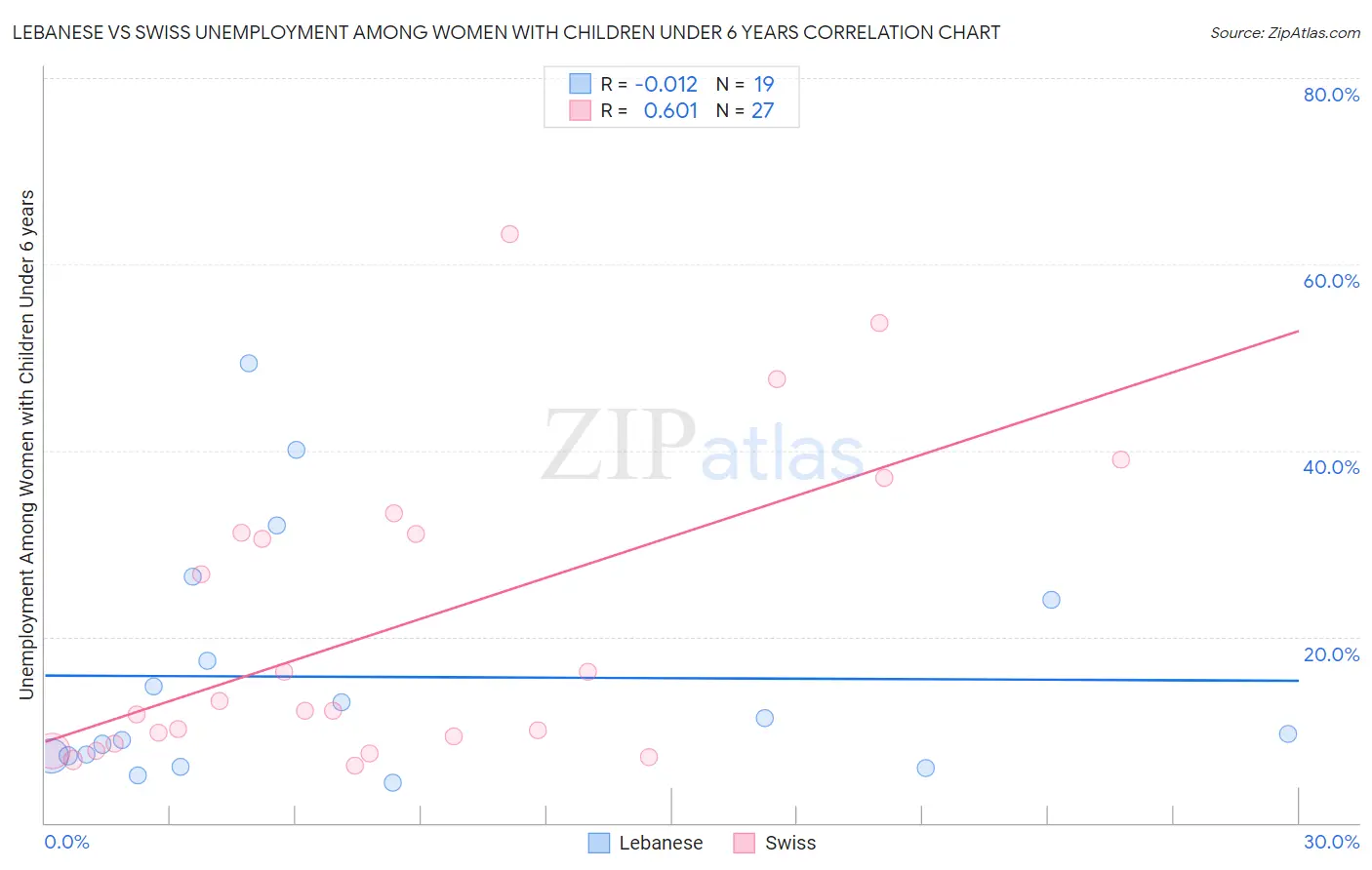Lebanese vs Swiss Unemployment Among Women with Children Under 6 years