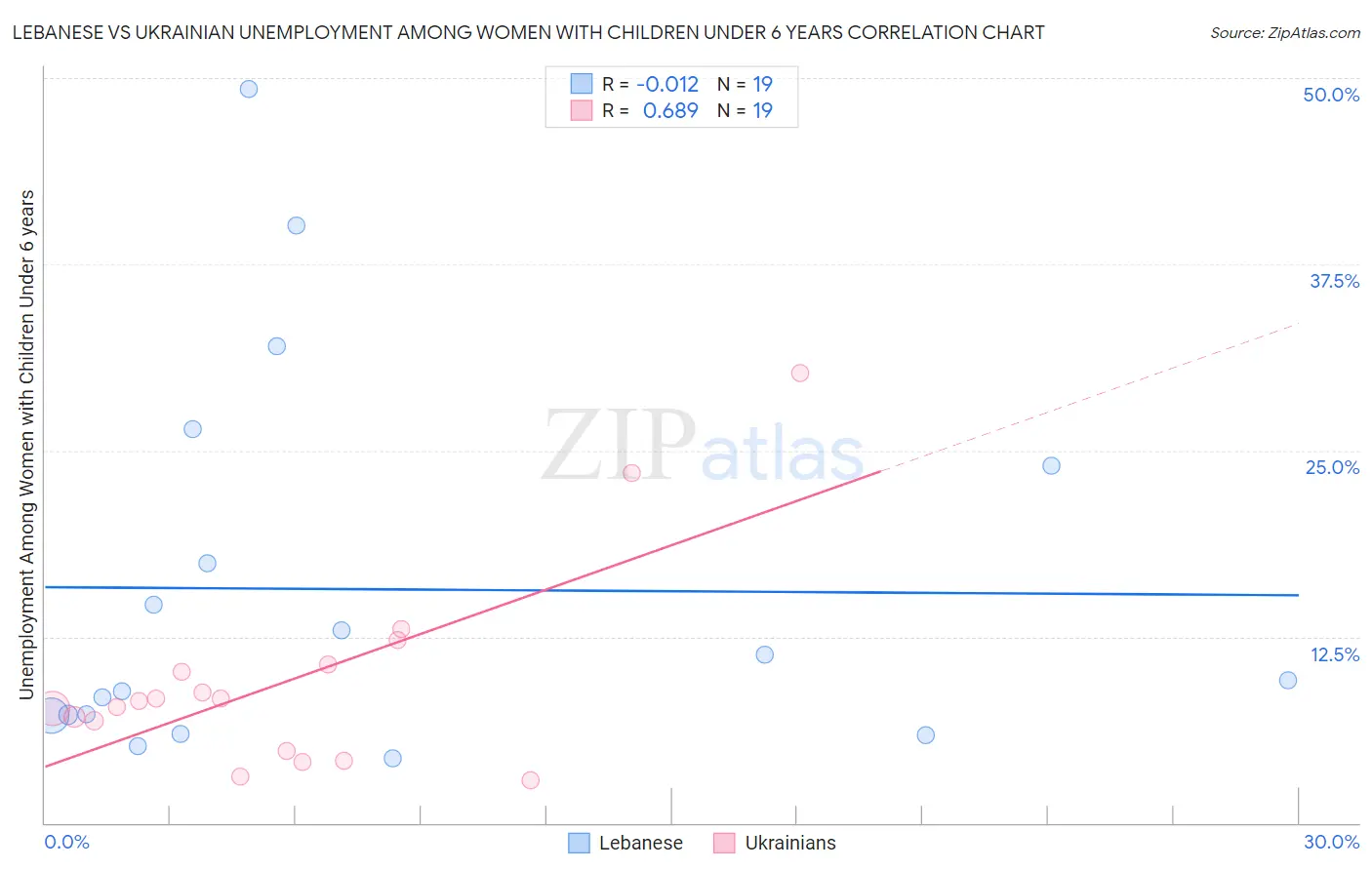 Lebanese vs Ukrainian Unemployment Among Women with Children Under 6 years