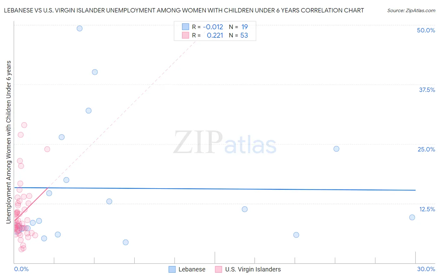 Lebanese vs U.S. Virgin Islander Unemployment Among Women with Children Under 6 years