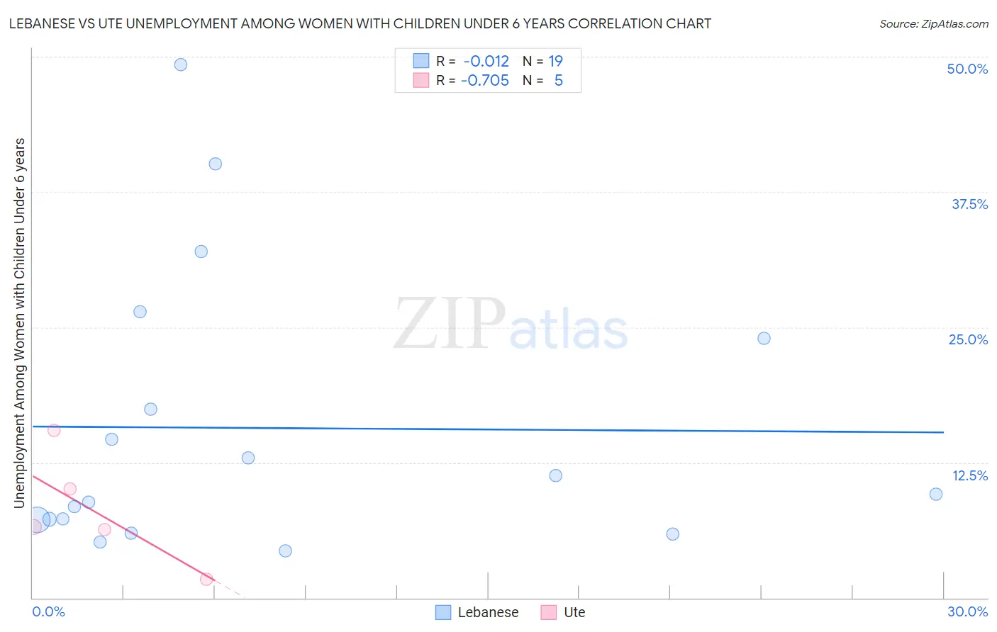 Lebanese vs Ute Unemployment Among Women with Children Under 6 years