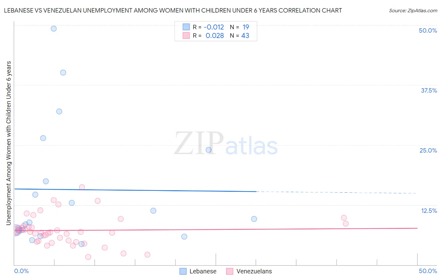 Lebanese vs Venezuelan Unemployment Among Women with Children Under 6 years