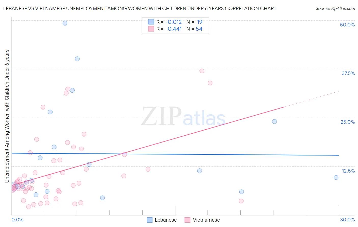 Lebanese vs Vietnamese Unemployment Among Women with Children Under 6 years