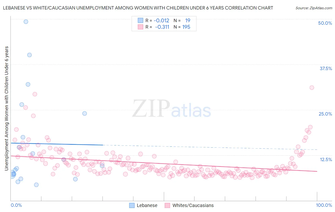 Lebanese vs White/Caucasian Unemployment Among Women with Children Under 6 years