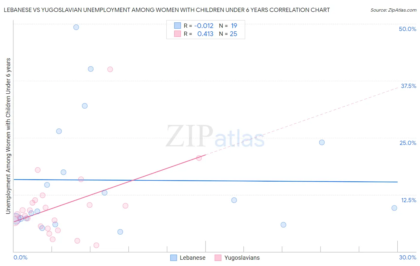 Lebanese vs Yugoslavian Unemployment Among Women with Children Under 6 years