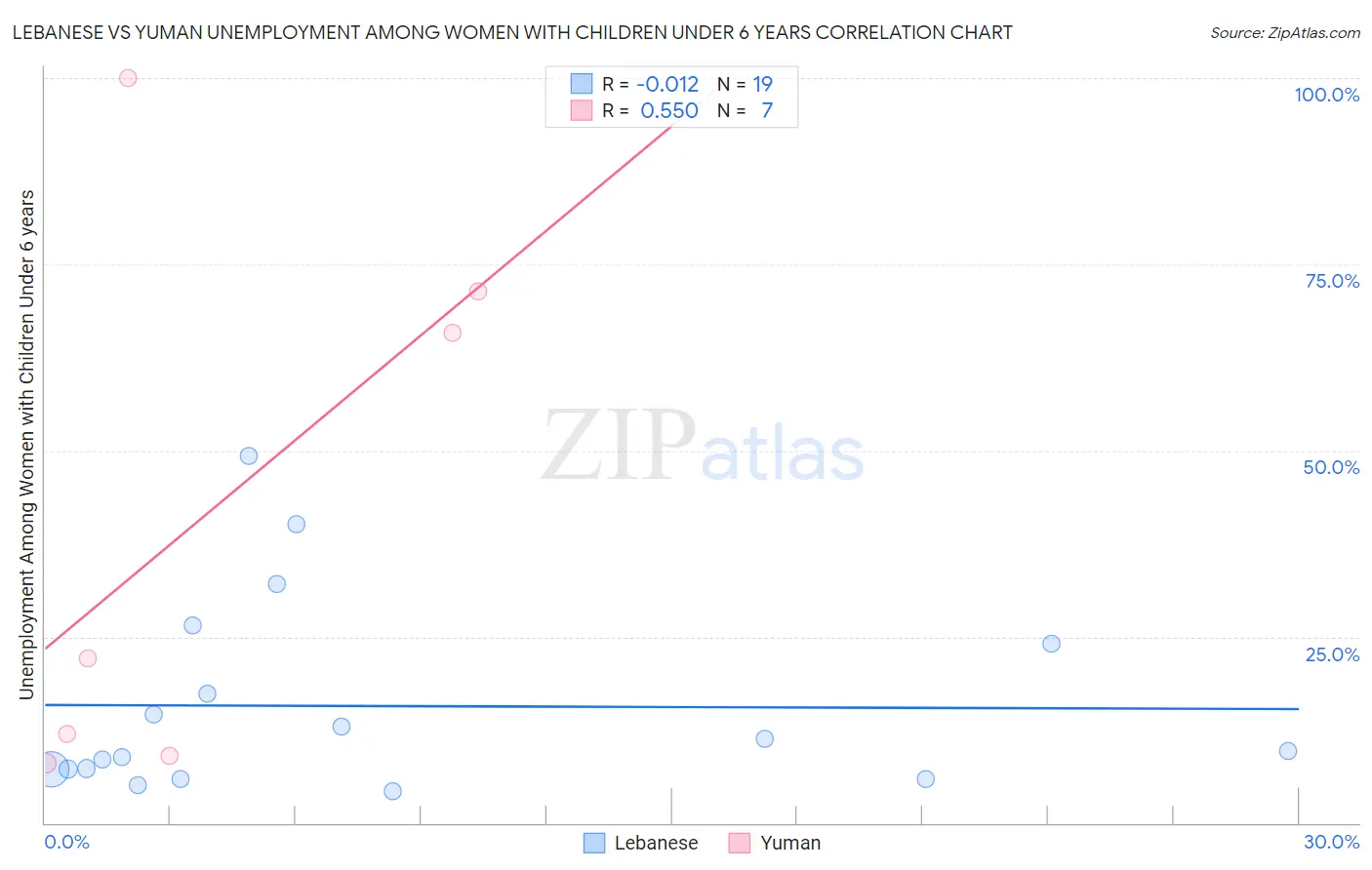 Lebanese vs Yuman Unemployment Among Women with Children Under 6 years