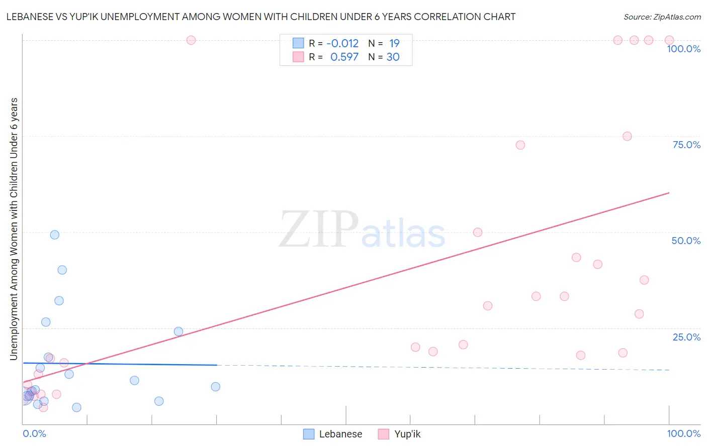 Lebanese vs Yup'ik Unemployment Among Women with Children Under 6 years