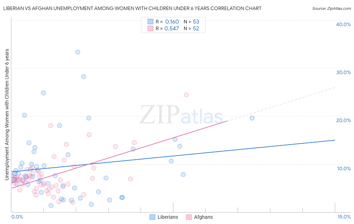 Liberian vs Afghan Unemployment Among Women with Children Under 6 years