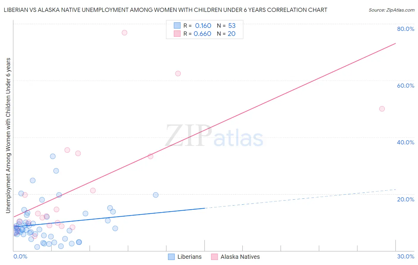 Liberian vs Alaska Native Unemployment Among Women with Children Under 6 years