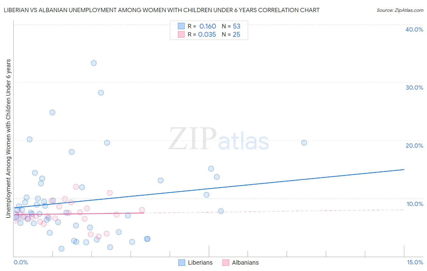 Liberian vs Albanian Unemployment Among Women with Children Under 6 years