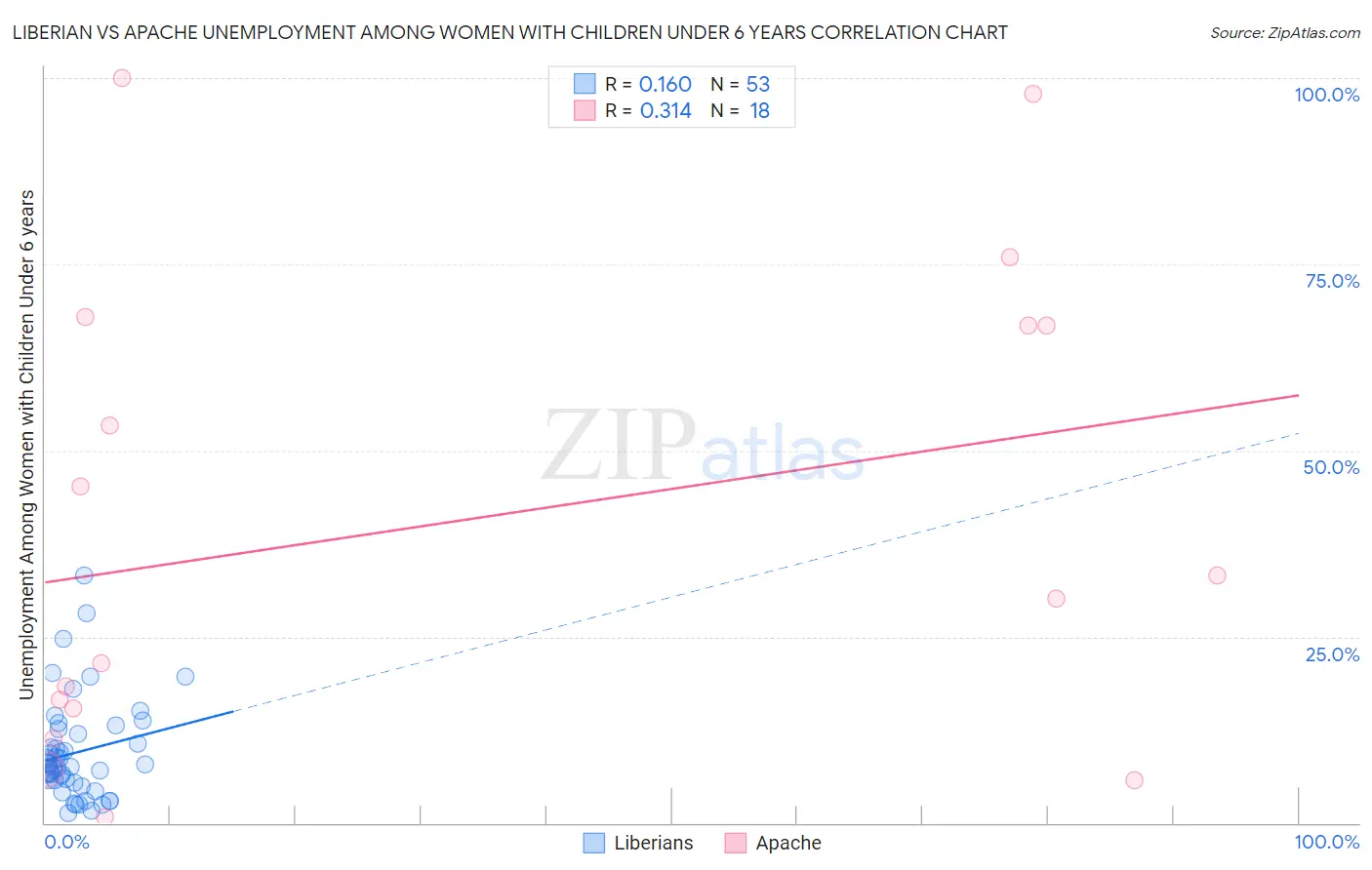Liberian vs Apache Unemployment Among Women with Children Under 6 years