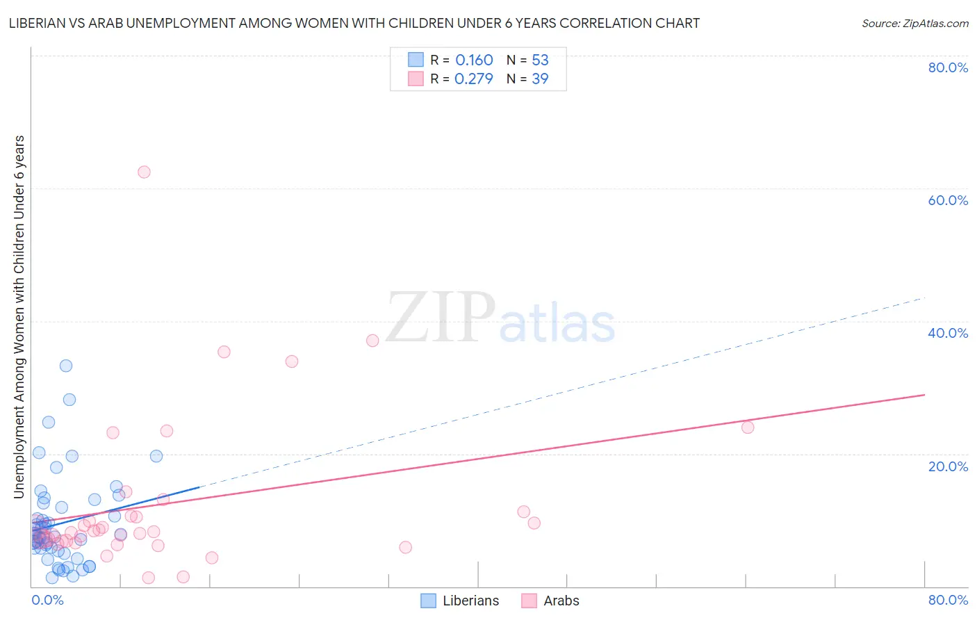 Liberian vs Arab Unemployment Among Women with Children Under 6 years