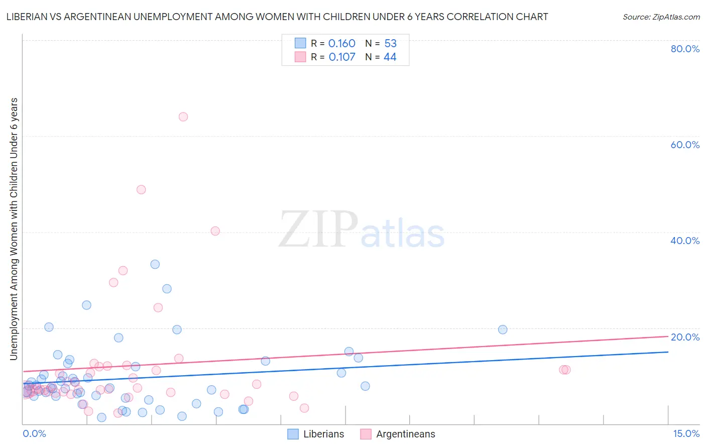 Liberian vs Argentinean Unemployment Among Women with Children Under 6 years