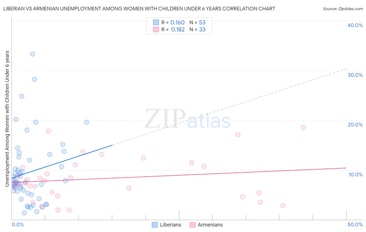 Liberian vs Armenian Unemployment Among Women with Children Under 6 years