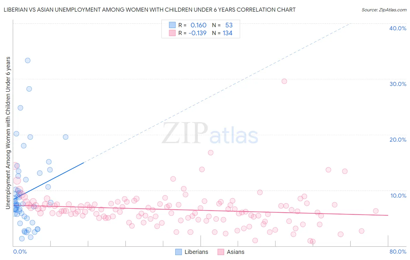 Liberian vs Asian Unemployment Among Women with Children Under 6 years