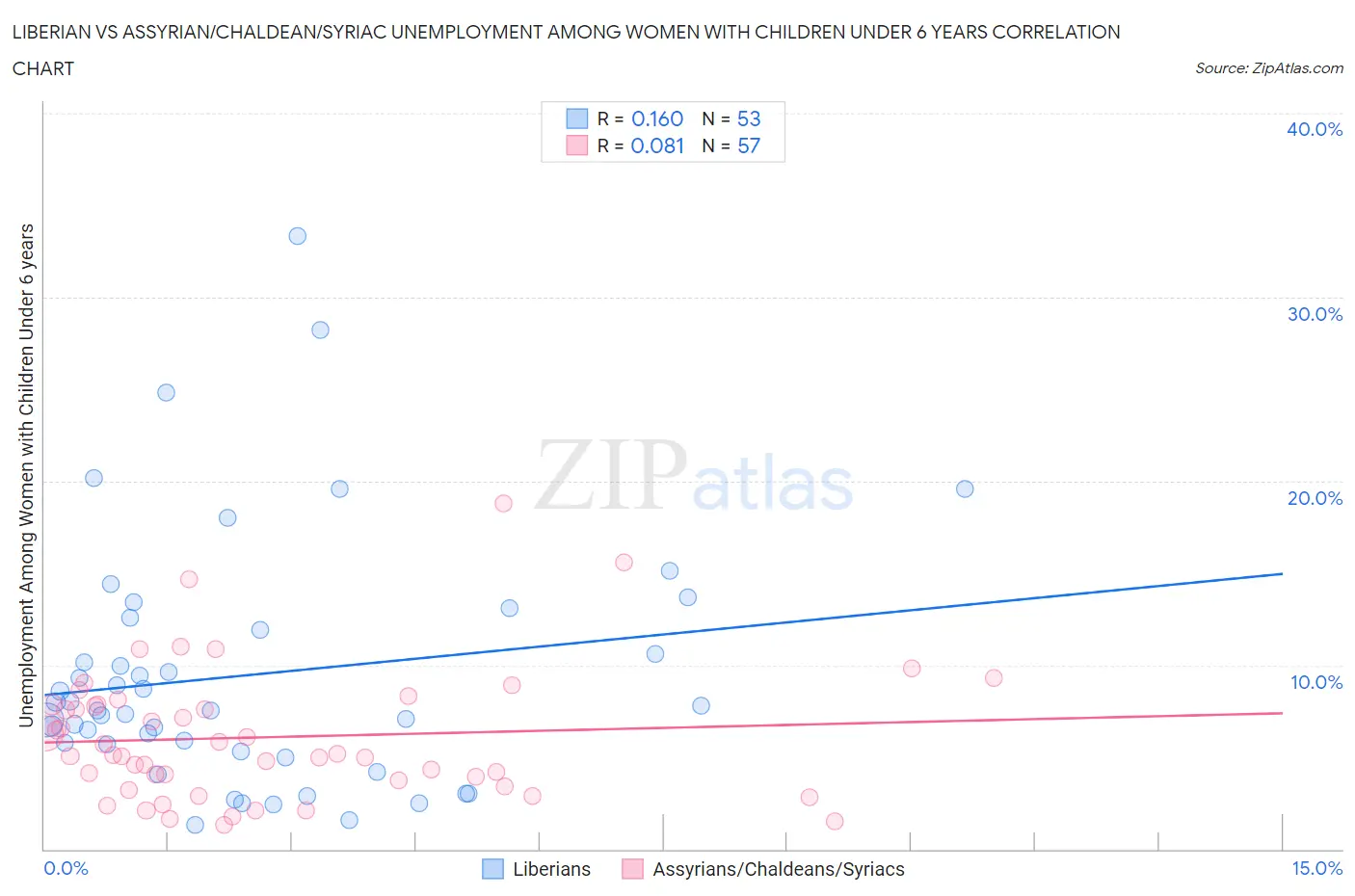Liberian vs Assyrian/Chaldean/Syriac Unemployment Among Women with Children Under 6 years