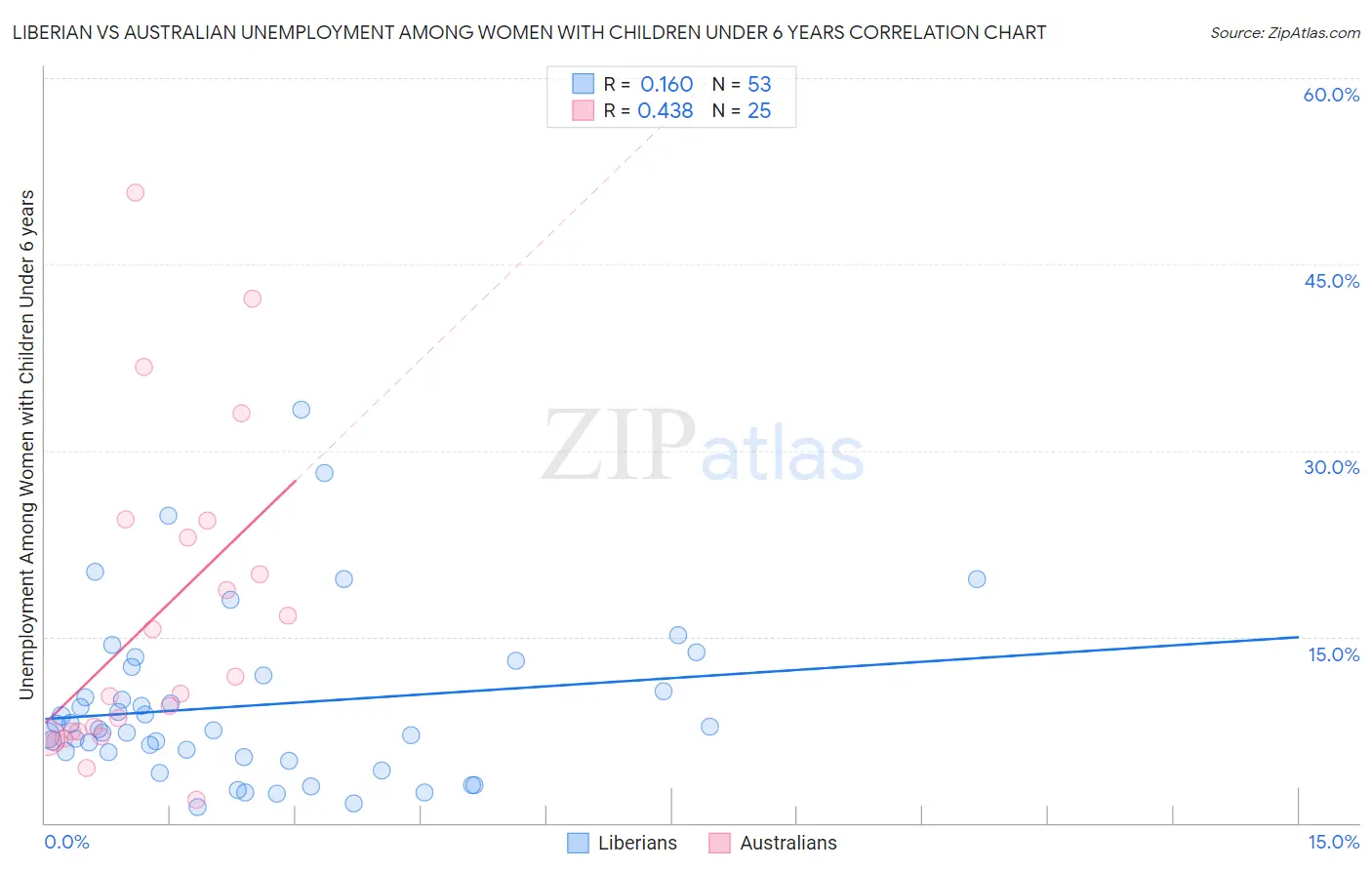 Liberian vs Australian Unemployment Among Women with Children Under 6 years