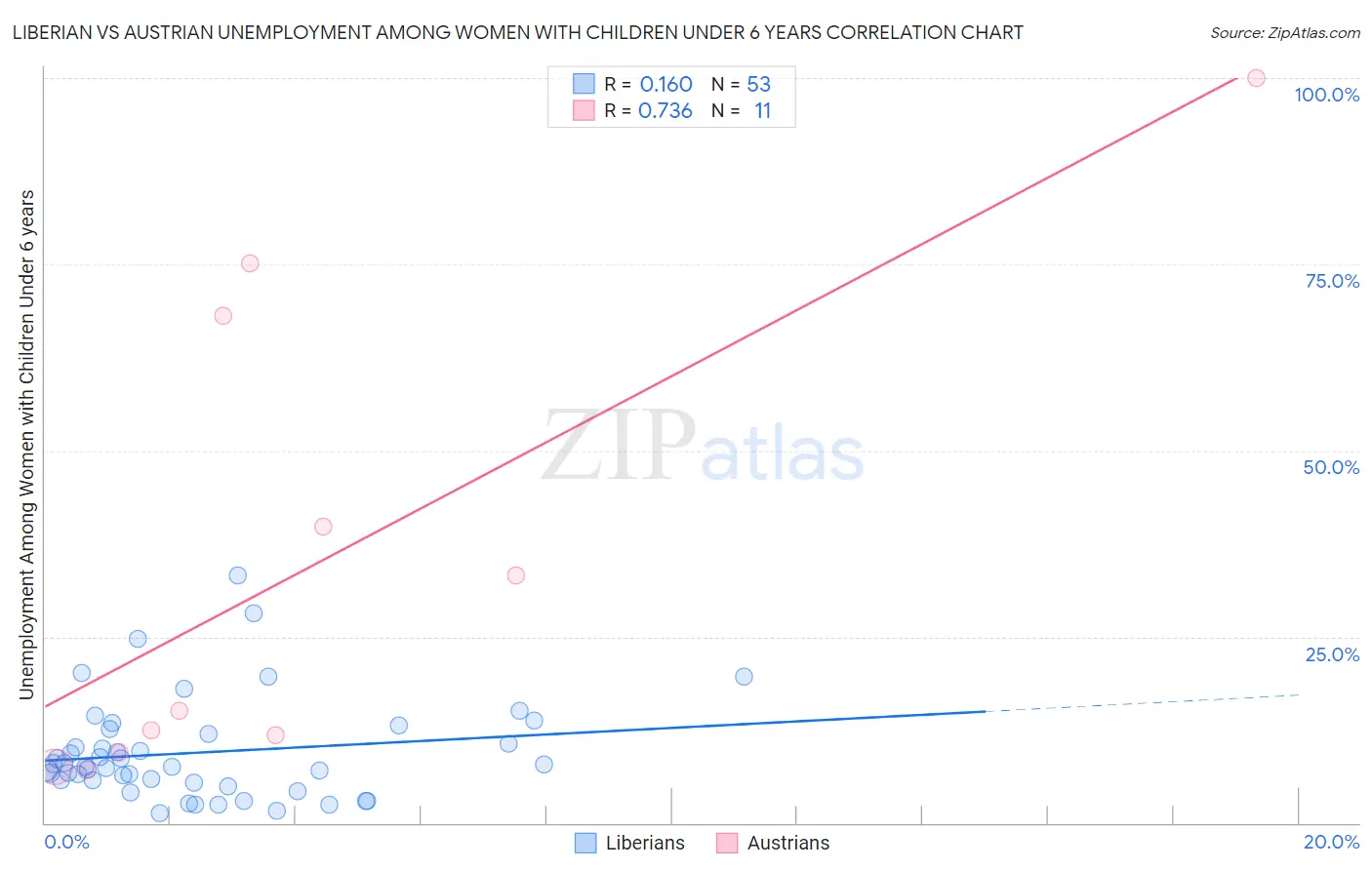 Liberian vs Austrian Unemployment Among Women with Children Under 6 years