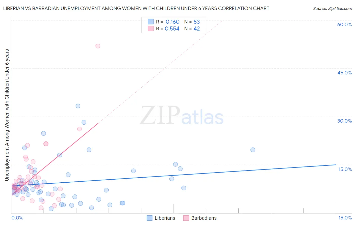 Liberian vs Barbadian Unemployment Among Women with Children Under 6 years