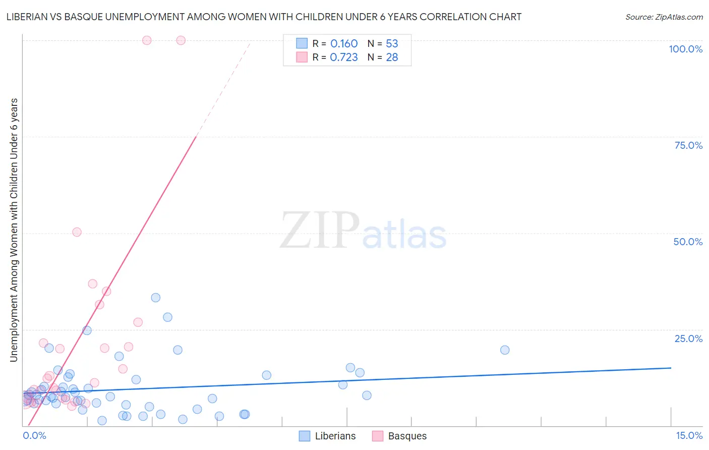 Liberian vs Basque Unemployment Among Women with Children Under 6 years