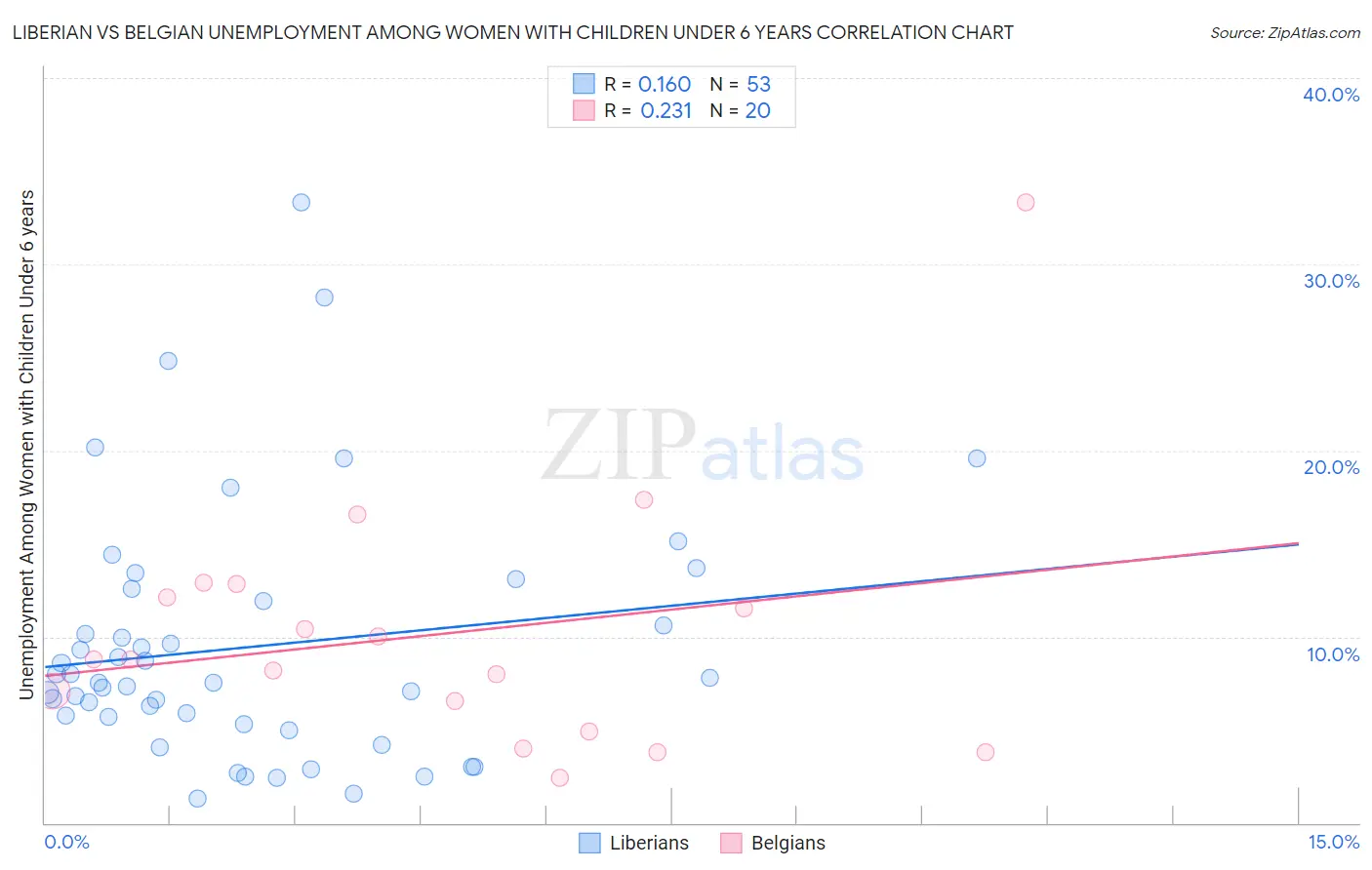 Liberian vs Belgian Unemployment Among Women with Children Under 6 years