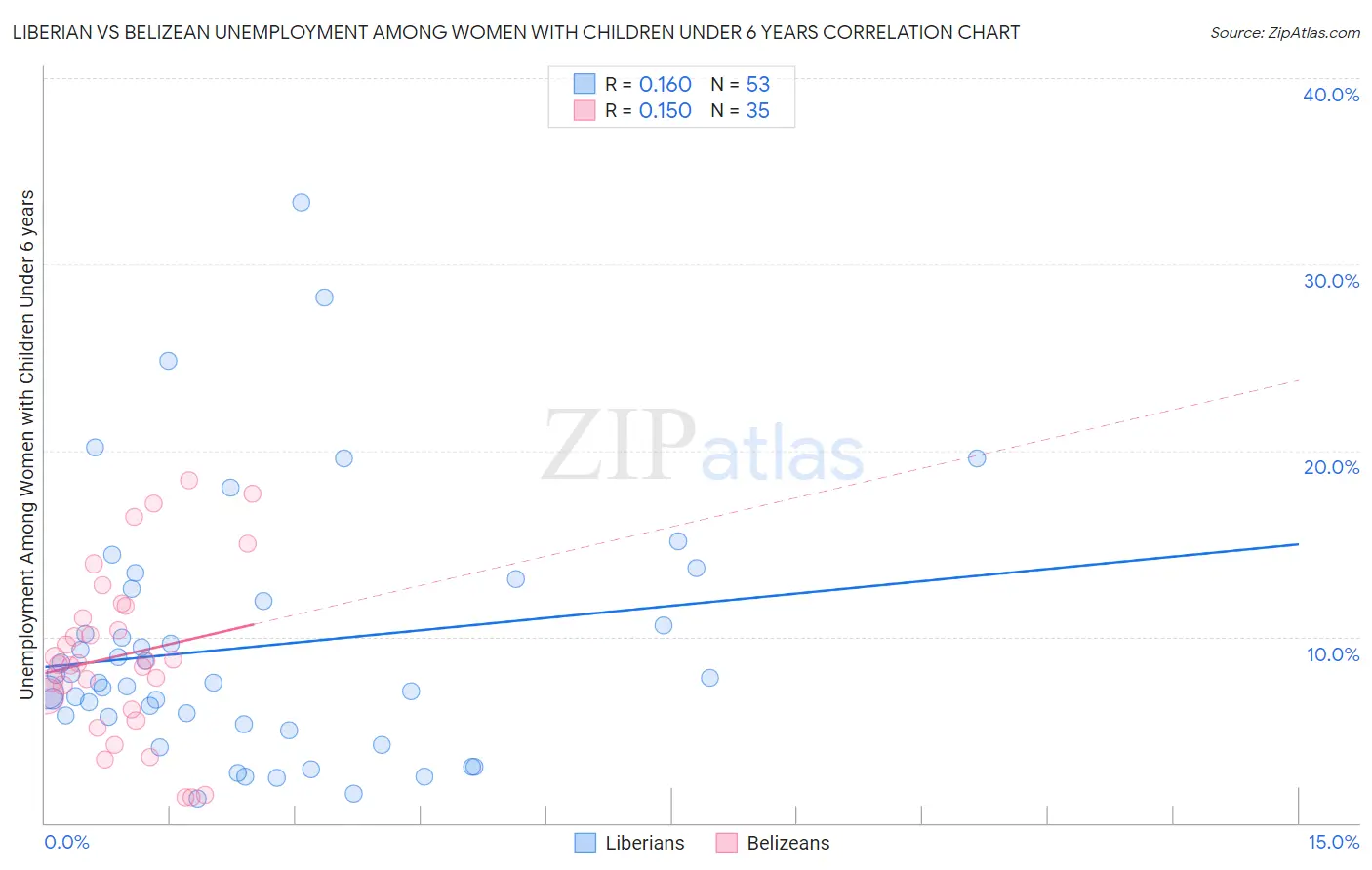 Liberian vs Belizean Unemployment Among Women with Children Under 6 years
