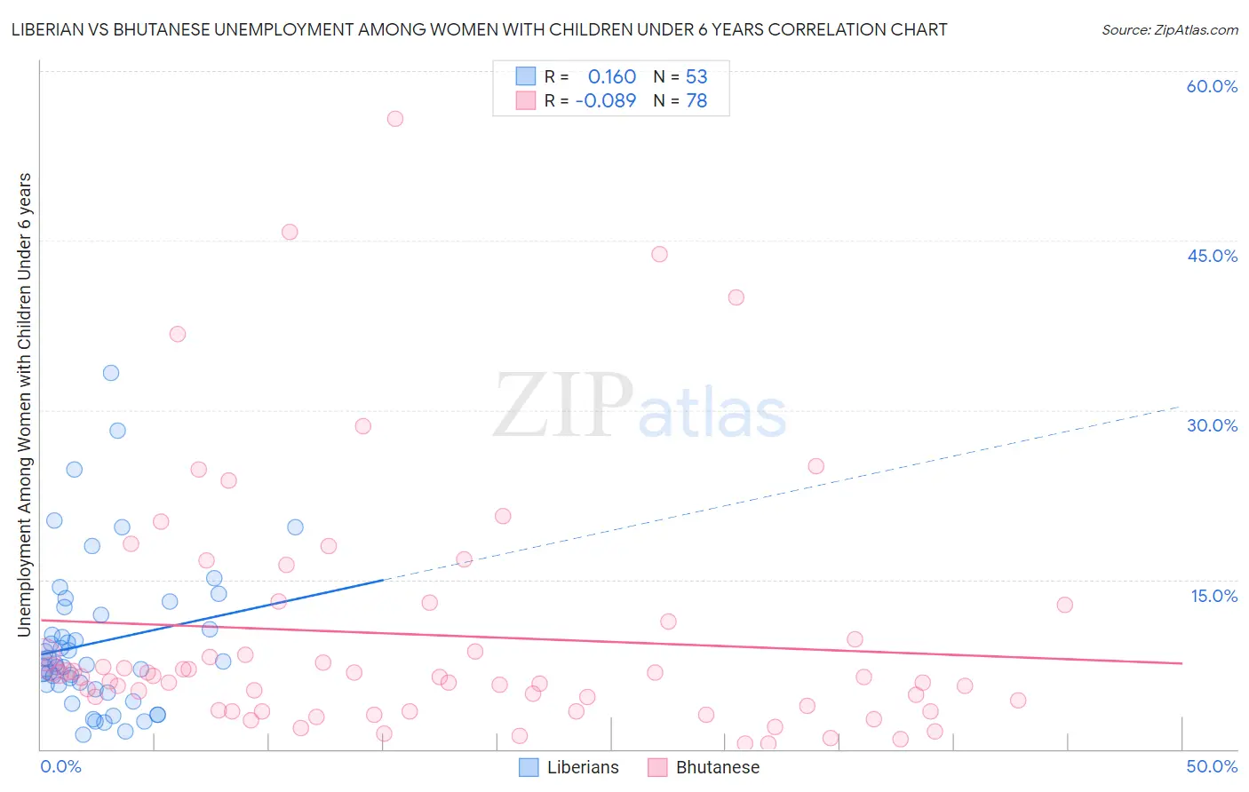Liberian vs Bhutanese Unemployment Among Women with Children Under 6 years