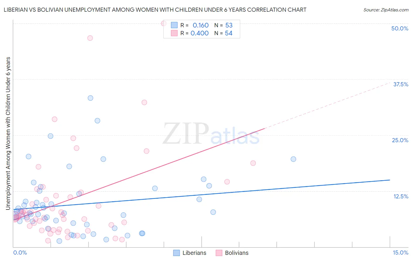 Liberian vs Bolivian Unemployment Among Women with Children Under 6 years