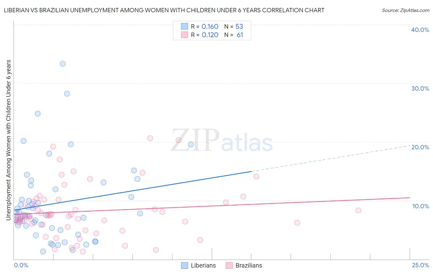 Liberian vs Brazilian Unemployment Among Women with Children Under 6 years